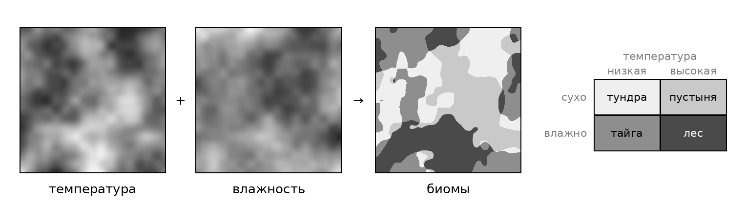 Карта биомов, собранная из двух слоёв шума