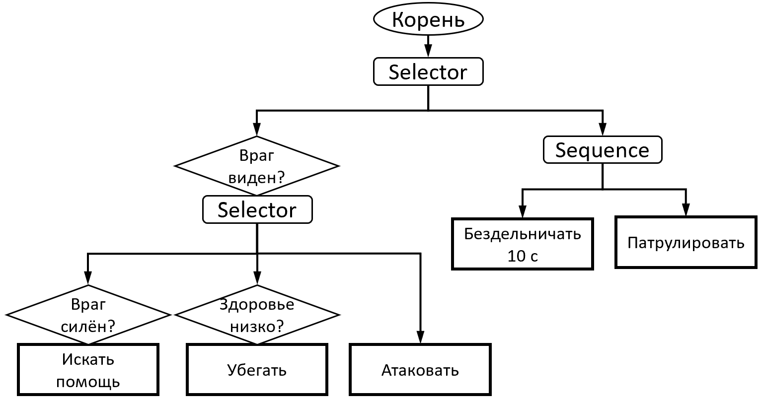 Дерево поведения (Behavior Tree)