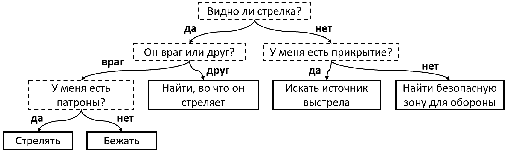 Дерево решений (Decision Tree)