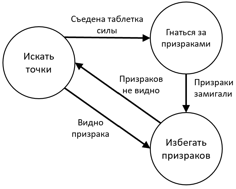 Конечный автомат (Finite-State Machine)