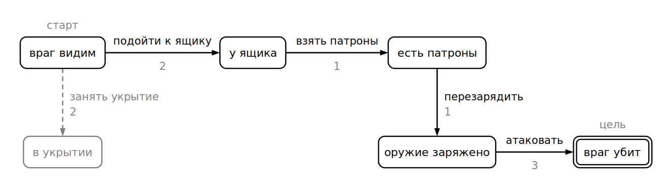 Граф состояний и найденный план в GOAP