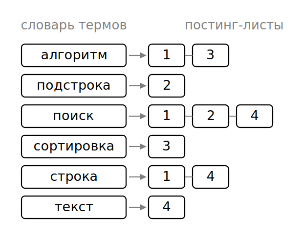 Обратный индекс: словарь термов и постинг-листы