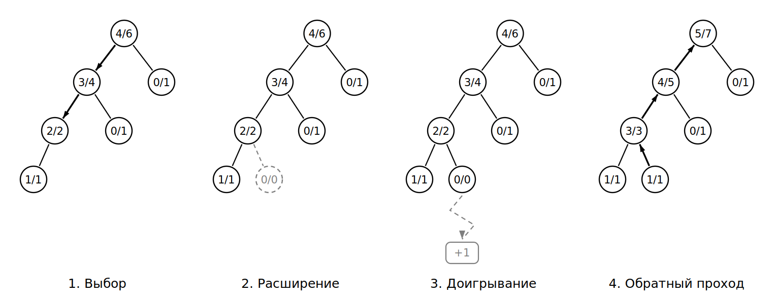 Итерация Monte Carlo Tree Search