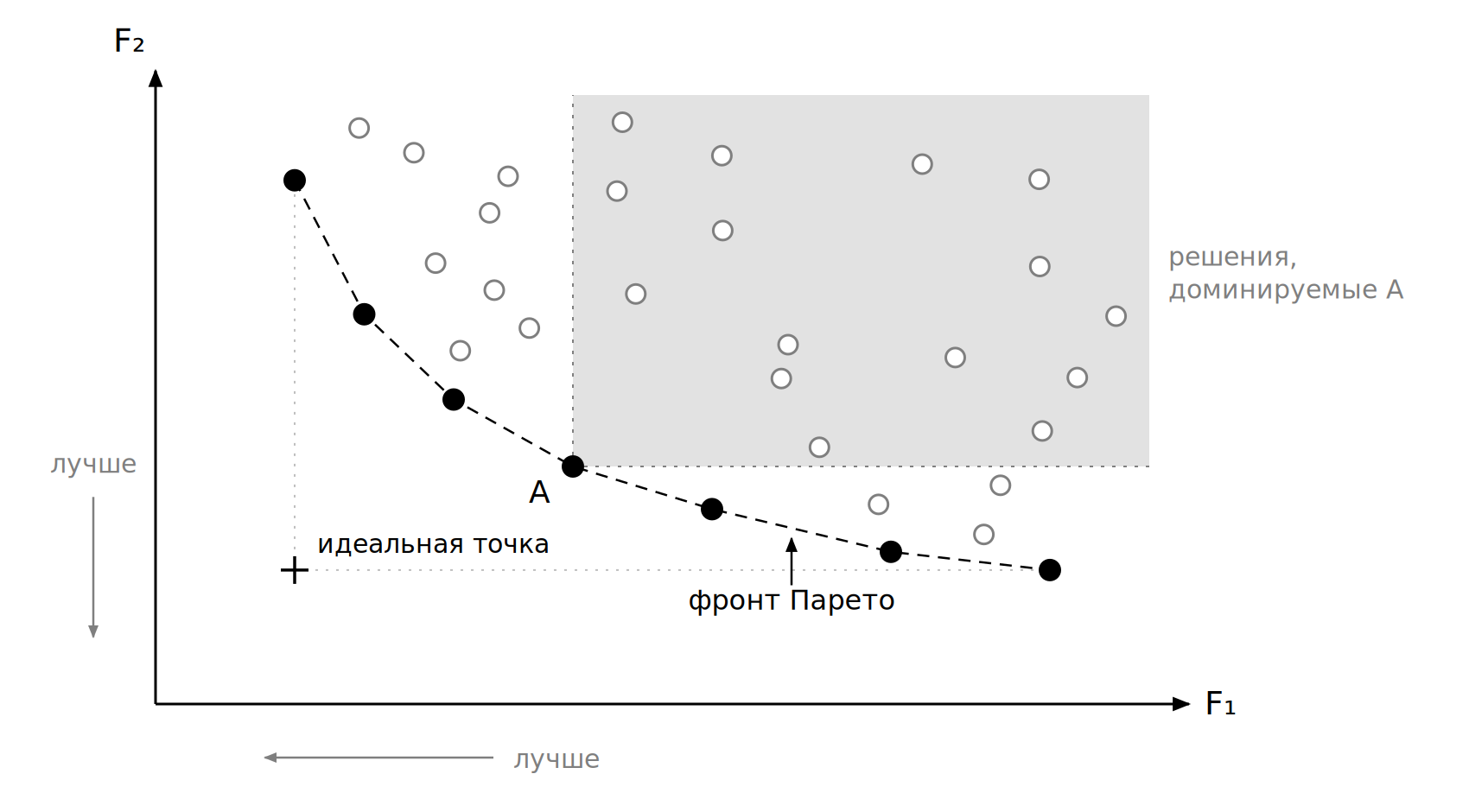 Фронт Парето