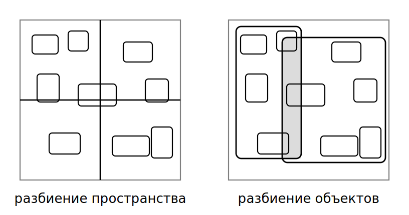 Разбиение пространства и разбиение объектов