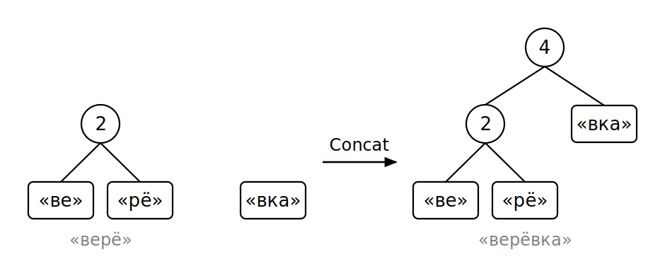 Конкатенация двух верёвок