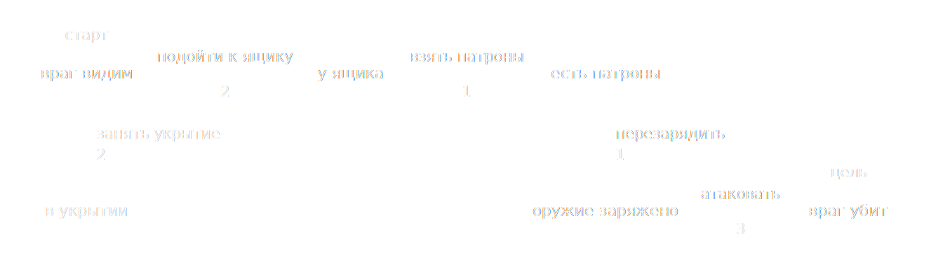 Граф состояний и найденный план в GOAP