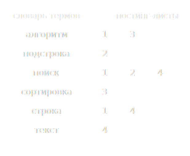Обратный индекс: словарь термов и постинг-листы