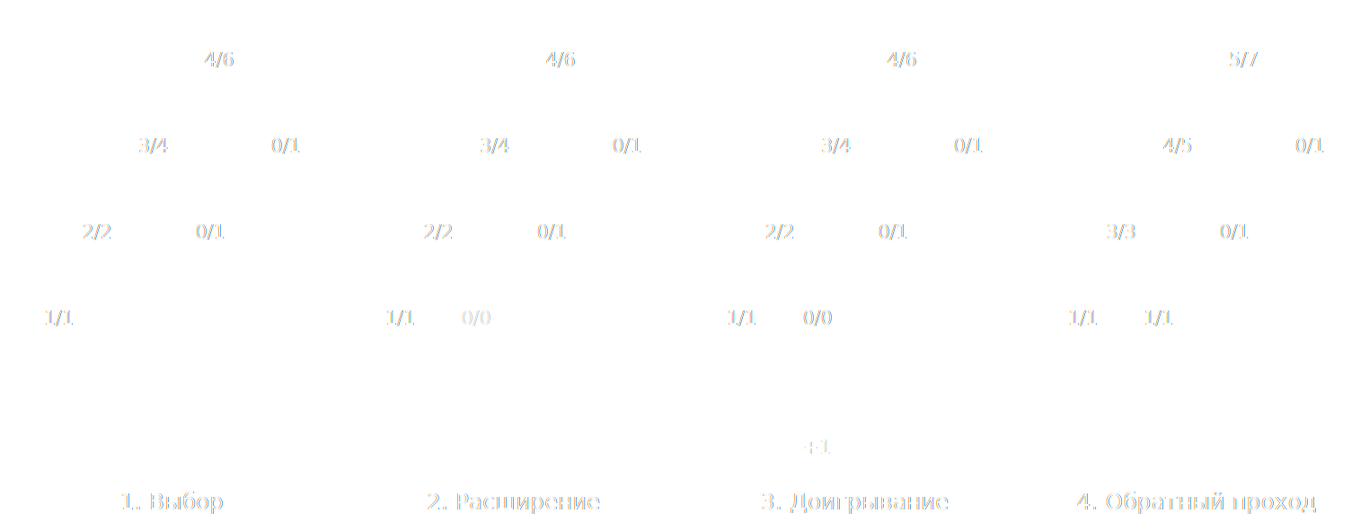 Итерация Monte Carlo Tree Search