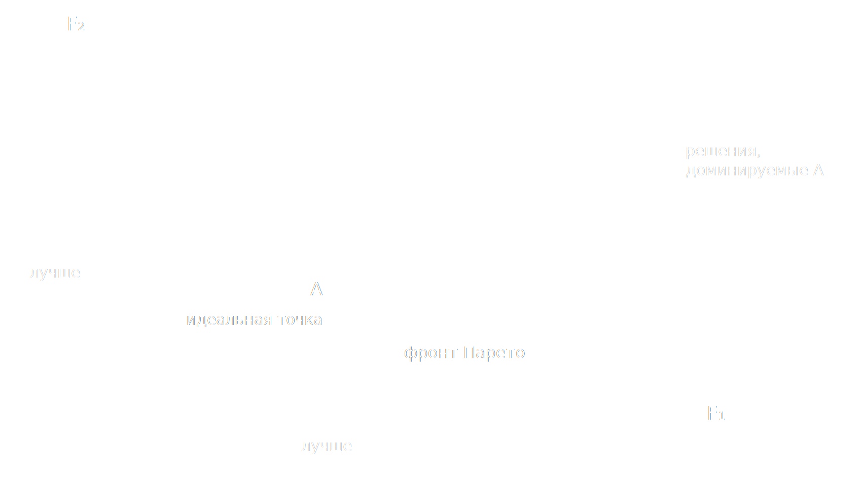 Фронт Парето