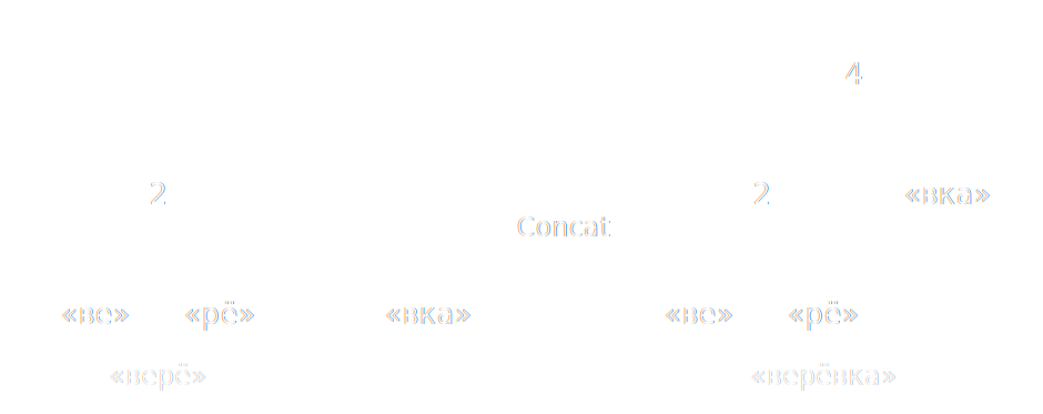 Конкатенация двух верёвок