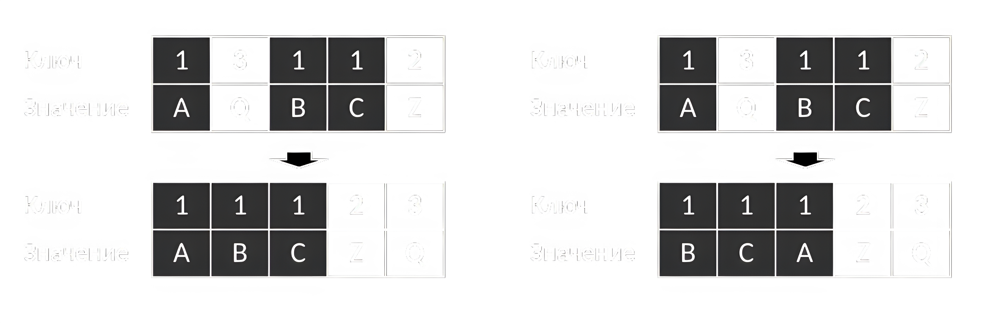 Устойчивая и неустойчивая сортировки